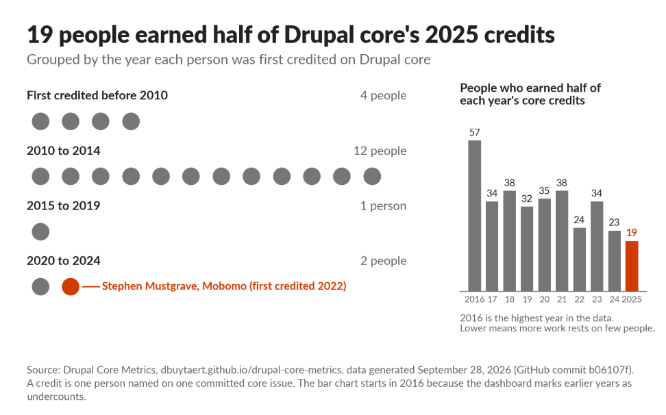 01-half-of-2025-credits.png
Chart: of the 19 people who earned half of Drupal core's 2025 credits, 4 were first credited before 2010, 12 from 2010 to 2014, 1 from 2015 to 2019, and 2 in 2022, including Stephen Mustgrave of Mobomo. The group fell from 57 people in 2016 to 19 in 2025.